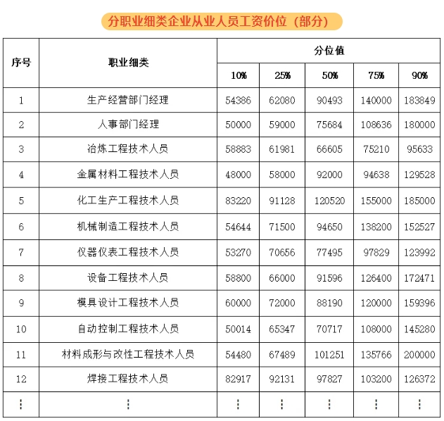 紹興新人力資源市場(chǎng)工資價(jià)位表出爐！